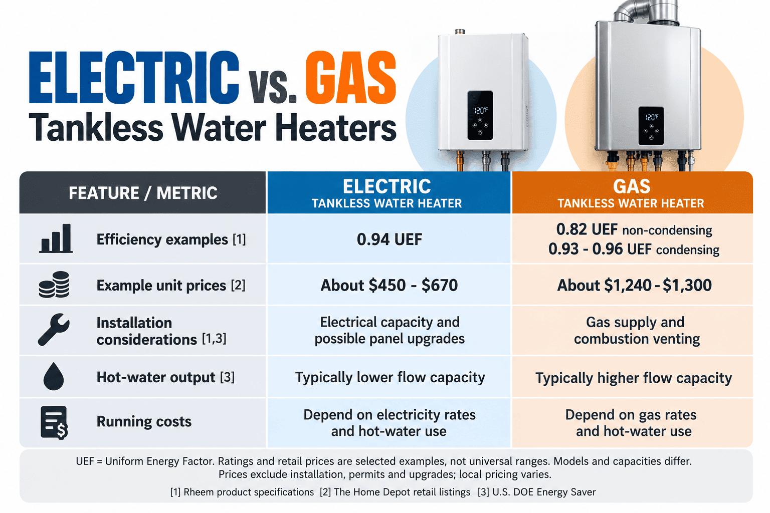 Comparison chart highlighting the differences between electric and gas tankless water heaters, including efficiency and cost metrics